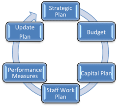 strategic planning consulting firm Phoenix